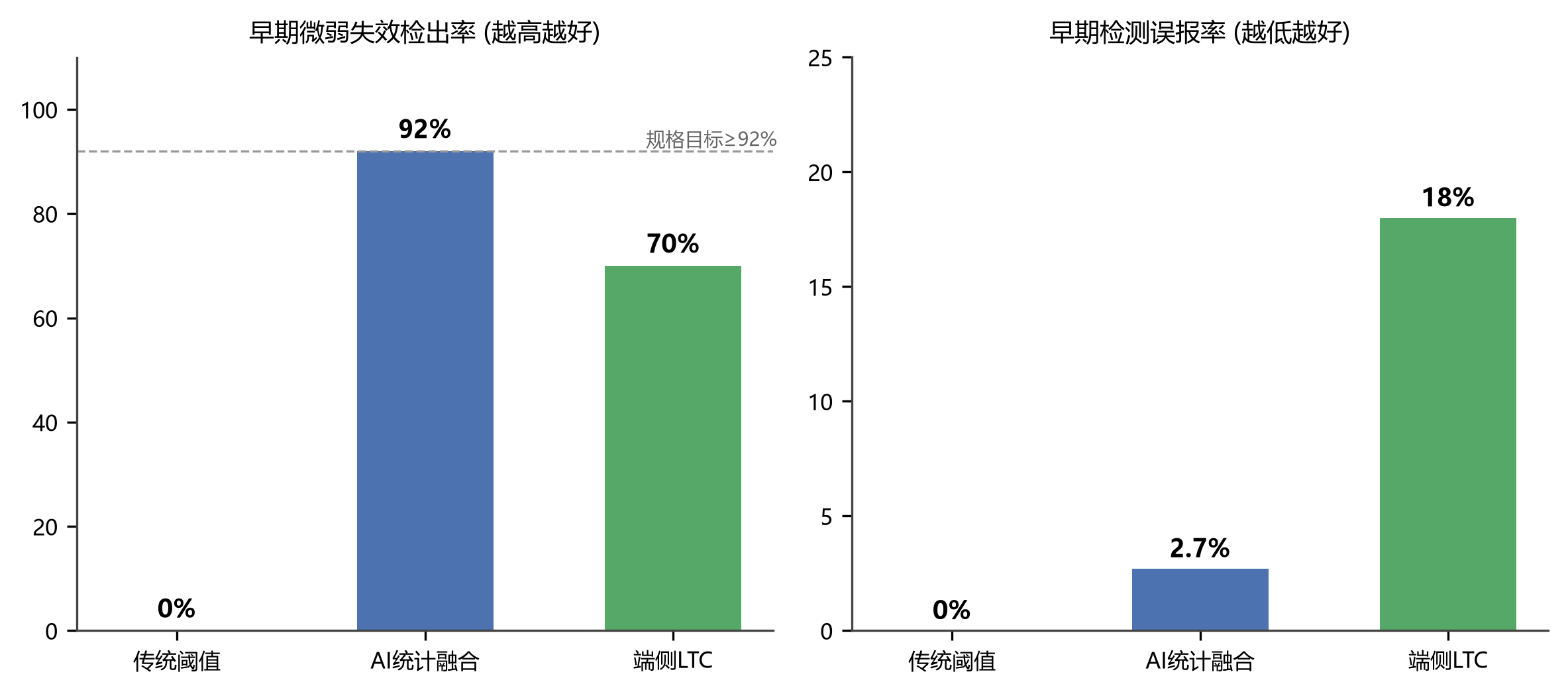 图 · 早期微弱失效检出（接触电阻上升约 10%，传统阈值完全无法识别）