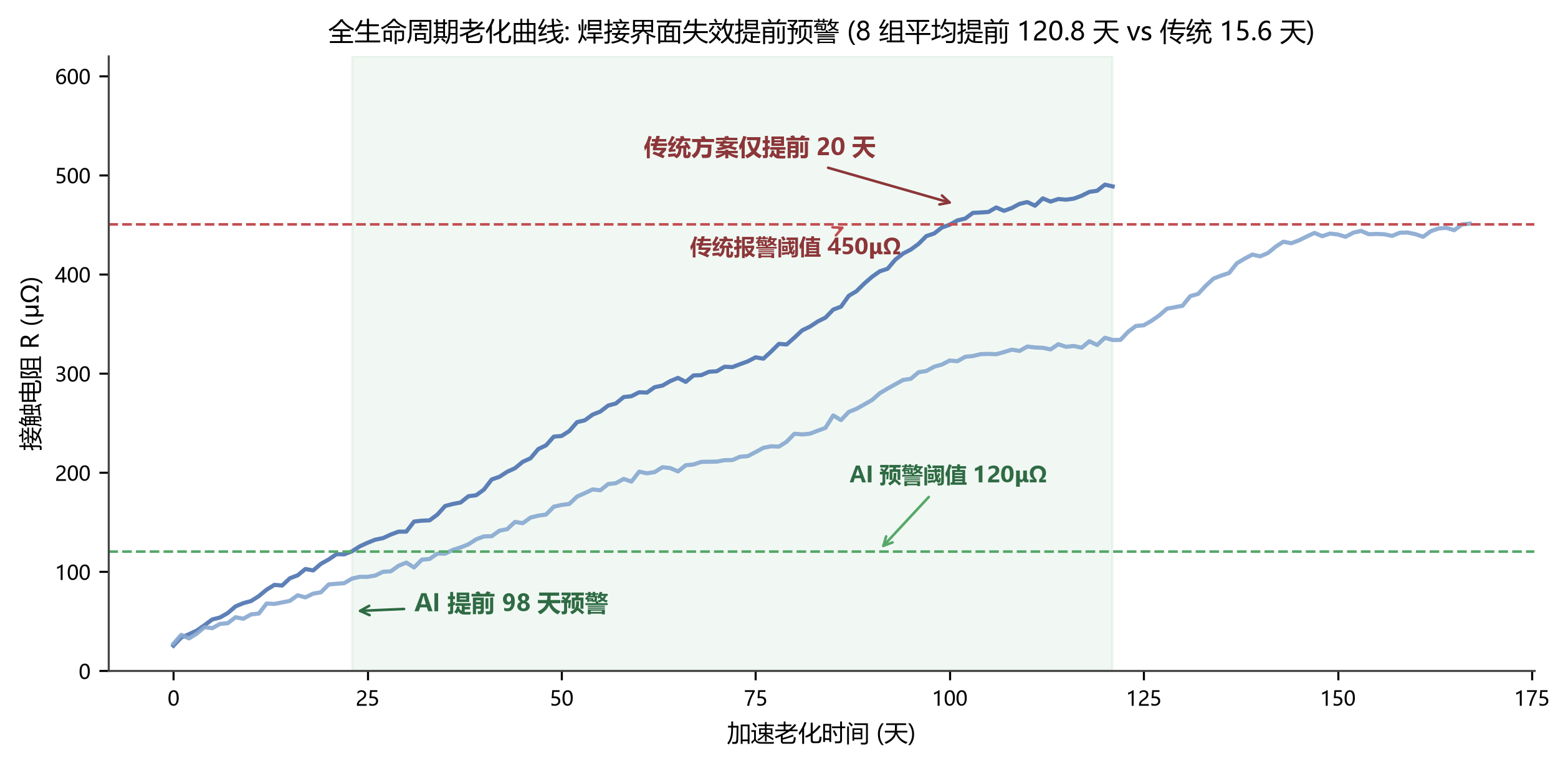 图 4 · 平均预警提前量（LTC 液网络 vs 传统方法）